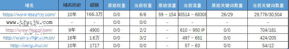 黑帽SEO網(wǎng)站優(yōu)化案例分析，僅10天愛站權(quán)重從0做到6！